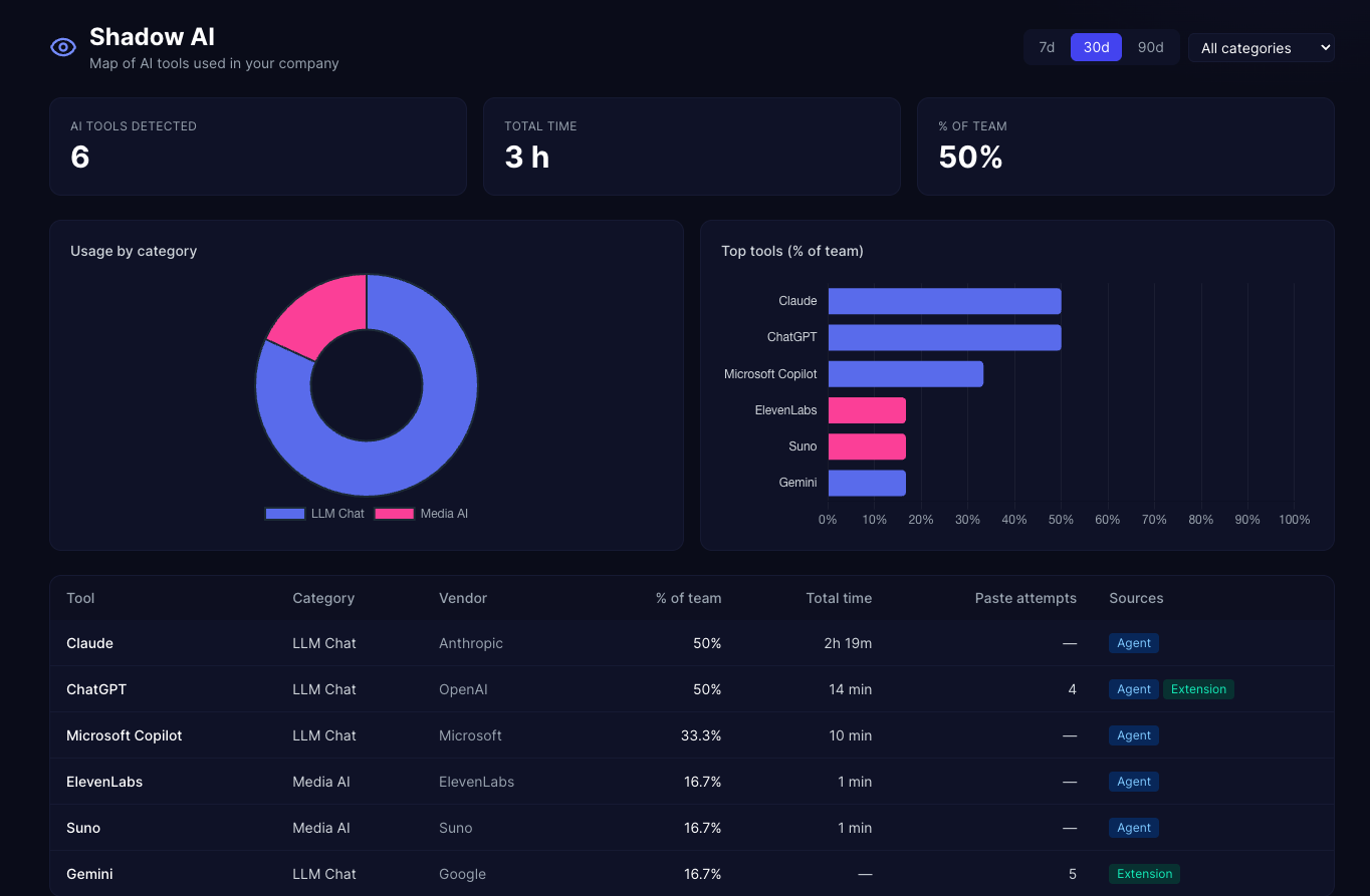 Shadow AI dashboard — map of AI tools used in the company